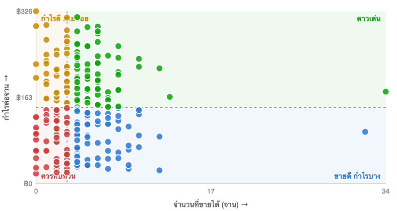 กราฟกระจายวิเคราะห์เมนู แบ่ง 4 กลุ่มด้วยสี: ดาวเด่น ขายดีกำไรบาง กำไรดีขายน้อย ควรทบทวน